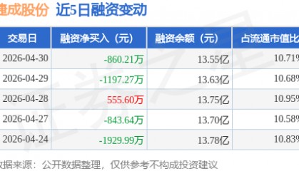 捷成股份：4月30日融券卖出2.58万股，融资融券余额13.6亿元