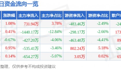 股票行情快报：富瑞特装（300228）2月27日主力资金净买入731.94万元
