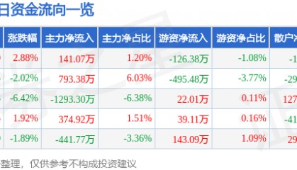 股票行情快报:华丽家族(600503)1月7日主力资金净买入141.07万元