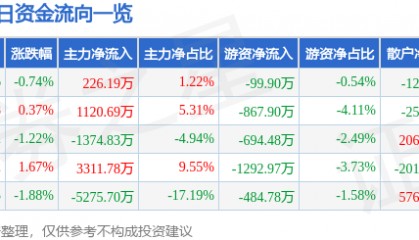 股票行情快报：宁波华翔（002048）5月21日主力资金净买入226.19万元