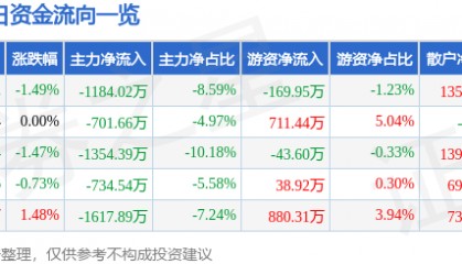 股票行情快报:*ST金科(000656)8月29日主力资金净卖出1184.02万元