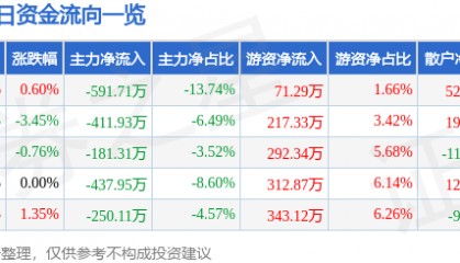 股票行情快报:长园集团(600525)12月24日主力资金净卖出591.71万元