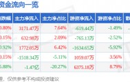 股票行情快报：通策医疗（600763）4月28日主力资金净买入3171.47万元