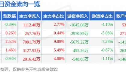 股票行情快报:华能国际(600011)9月10日主力资金净买入1112.40万元