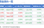 股票行情快报：长安汽车（000625）7月10日主力资金净卖出4523.77万元