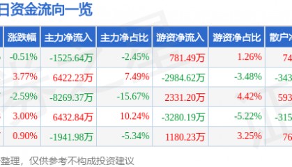 股票行情快报：航发科技（600391）8月21日主力资金净卖出1525.64万元