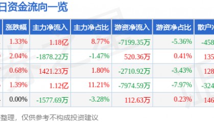 股票行情快报：永泰能源（600157）8月26日主力资金净买入1.18亿元