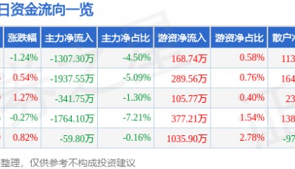 股票行情快报：万达电影（002739）3月7日主力资金净卖出1307.30万元
