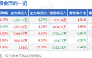 股票行情快报：宁波华翔（002048）5月8日主力资金净卖出2262.57万元