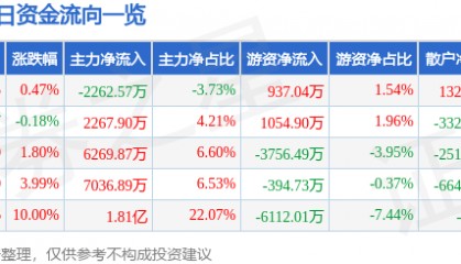 股票行情快报：宁波华翔（002048）5月8日主力资金净卖出2262.57万元