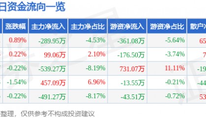 股票行情快报：楚天高速（600035）5月28日主力资金净卖出289.95万元