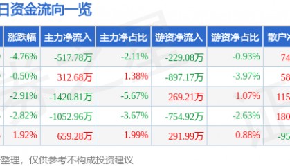 股票行情快报:新乡化纤(000949)1月3日主力资金净卖出517.78万元