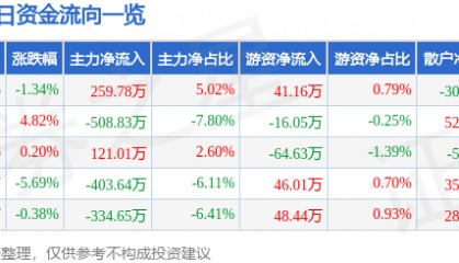 股票行情快报：中能电气（300062）1月15日主力资金净买入259.78万元