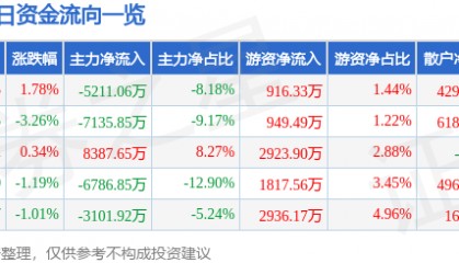 股票行情快报：捷成股份（300182）4月27日主力资金净卖出5211.06万元