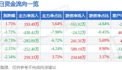 股票行情快报：茂化实华（000637）9月24日主力资金净买入193.49万元