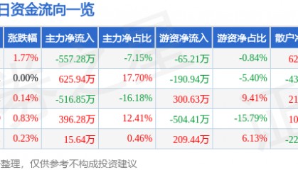 股票行情快报：奇正藏药（002287）3月3日主力资金净卖出557.28万元