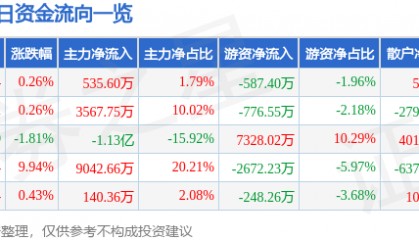 股票行情快报：双鹭药业（002038）6月12日主力资金净买入535.60万元