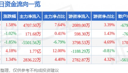 股票行情快报：天赐材料（002709）7月8日主力资金净买入4707.50万元