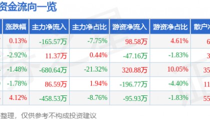 股票行情快报:日月明(300906)1月13日主力资金净卖出165.57万元
