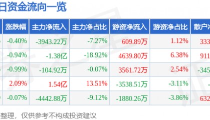 股票行情快报：梦网科技（002123）8月12日主力资金净卖出3943.22万元