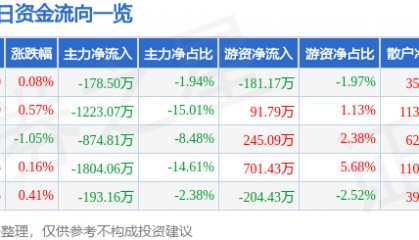 股票行情快报：锦江航运（601083）8月21日主力资金净卖出178.50万元