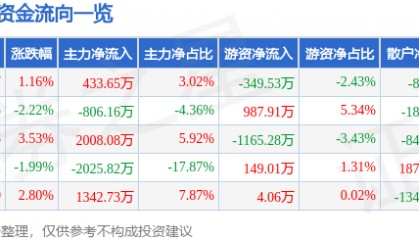 股票行情快报：会稽山（601579）8月11日主力资金净买入433.65万元