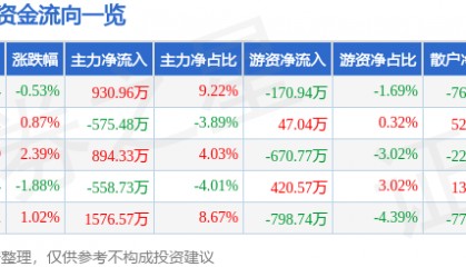 股票行情快报:天士力(600535)3月5日主力资金净买入930.96万元
