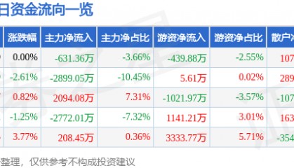 股票行情快报：天赐材料（002709）5月16日主力资金净卖出631.36万元