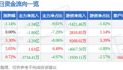 股票行情快报：梦网科技（002123）8月26日主力资金净卖出1.34亿元