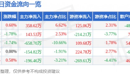 股票行情快报：大湖股份（600257）6月20日主力资金净买入358.62万元