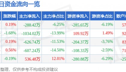 股票行情快报：赣粤高速（600269）5月26日主力资金净卖出288.42万元