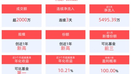 大盘短线超跌该抄啥?黄金股票ETF基金(159322)高景气品种备受关注