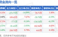 股票行情快报：莫高股份（600543）4月3日主力资金净卖出271.73万元