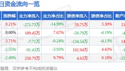 股票行情快报：莫高股份（600543）4月3日主力资金净卖出271.73万元