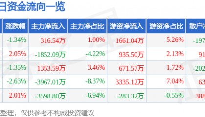 股票行情快报：华菱钢铁（000932）2月14日主力资金净买入316.54万元