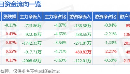 股票行情快报:华能水电(600025)8月22日主力资金净卖出723.86万元