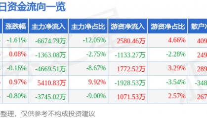 股票行情快报：长安汽车（000625）5月15日主力资金净卖出6674.79万元