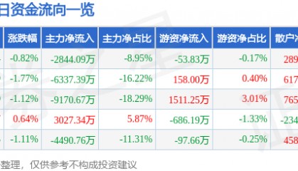 股票行情快报：浙江东方（600120）7月31日主力资金净卖出2844.09万元