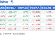 股票行情快报：动力源（600405）5月28日主力资金净卖出602.45万元