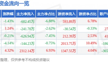 股票行情快报：动力源（600405）5月28日主力资金净卖出602.45万元