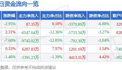 股票行情快报：宁波华翔（002048）3月25日主力资金净买入87.35万元
