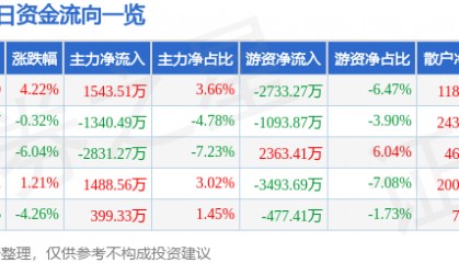 股票行情快报：海亮股份（002203）3月25日主力资金净买入1543.51万元