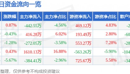 股票行情快报:荣安地产(000517)12月27日主力资金净卖出442.55万元