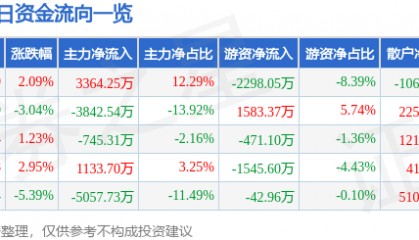 股票行情快报：掌趣科技（300315）3月27日主力资金净买入3364.25万元