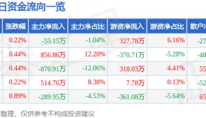 股票行情快报：楚天高速（600035）6月4日主力资金净卖出55.15万元