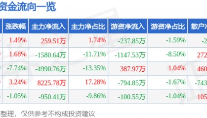 股票行情快报：值得买（300785）6月24日主力资金净买入259.51万元