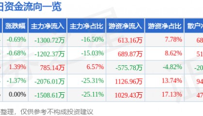 股票行情快报:*ST金科(000656)7月22日主力资金净卖出1300.72万元