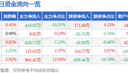 股票行情快报:杭萧钢构(600477)1月20日主力资金净卖出416.62万元