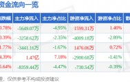 股票行情快报：每日互动（300766）4月14日主力资金净卖出5649.07万元