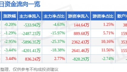 股票行情快报：万马科技（300698）3月20日主力资金净卖出533.94万元